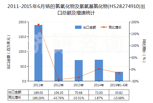 2011-2015年6月鋯的氯氧化物及氫氧基氯化物(HS28274910)出口總額及增速統(tǒng)計(jì) 2011-2015年6月鋯的氯氧化物及氫氧基氯化物(HS28274910)出口總額及增速統(tǒng)計(jì)